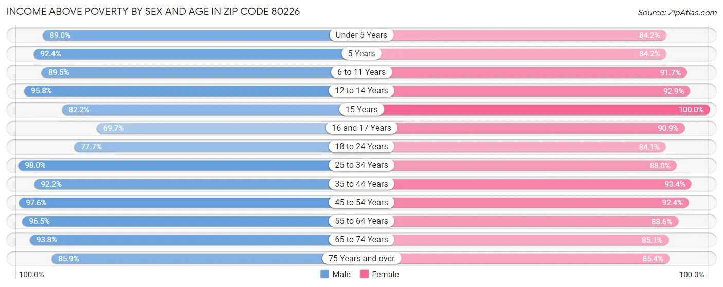 Income Above Poverty by Sex and Age in Zip Code 80226