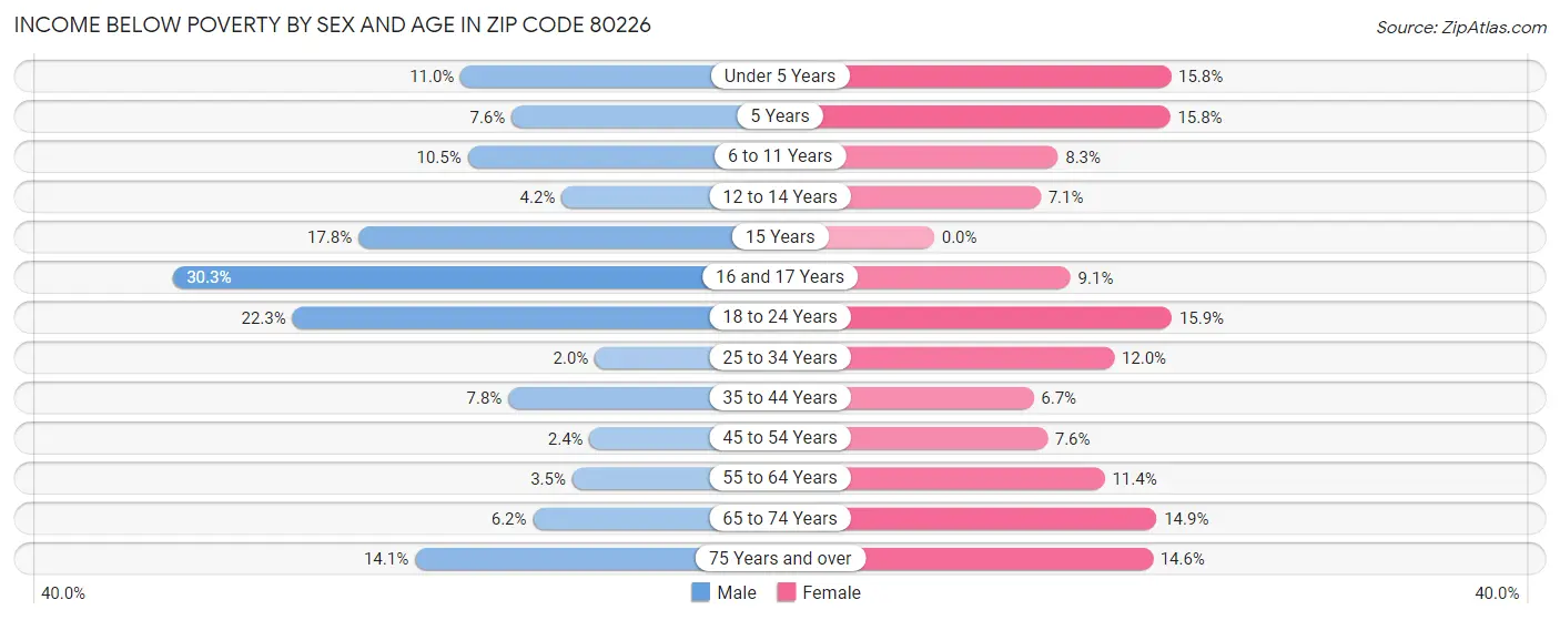Income Below Poverty by Sex and Age in Zip Code 80226
