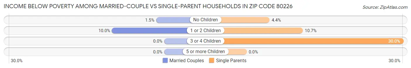 Income Below Poverty Among Married-Couple vs Single-Parent Households in Zip Code 80226