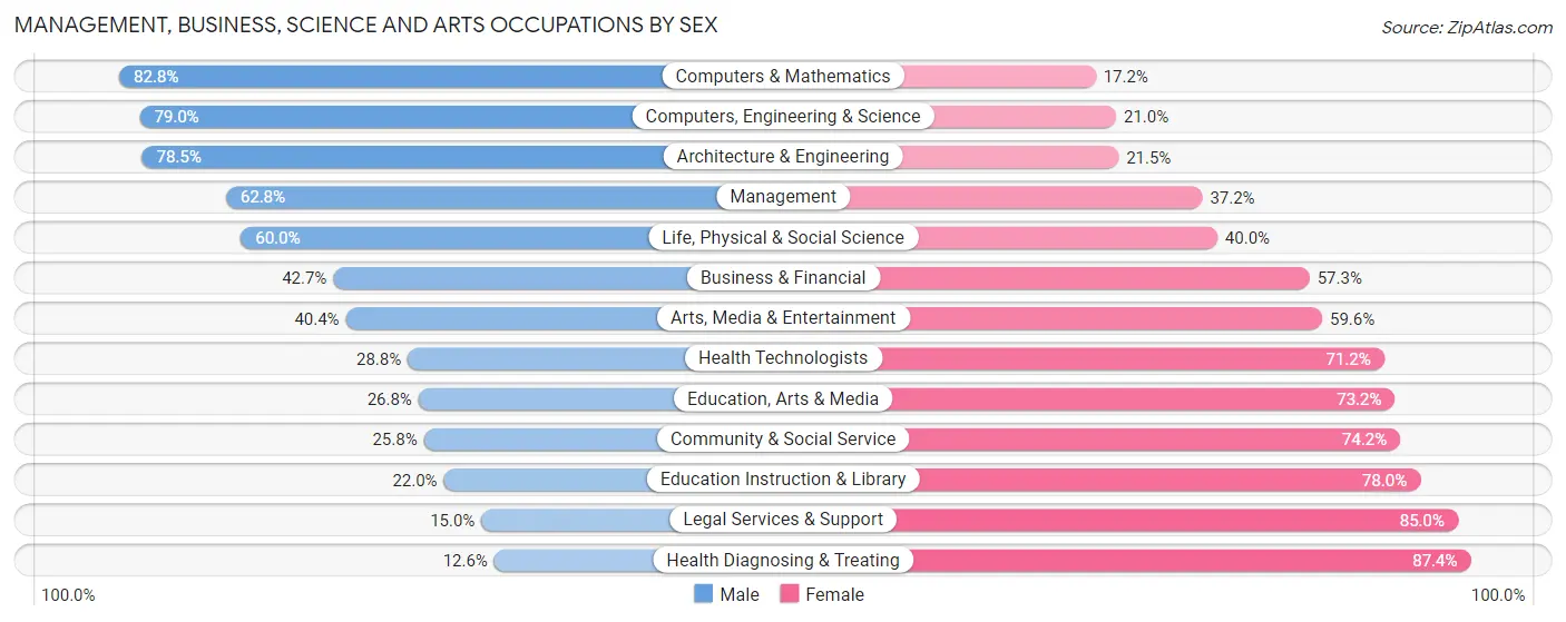 Management, Business, Science and Arts Occupations by Sex in Zip Code 80226