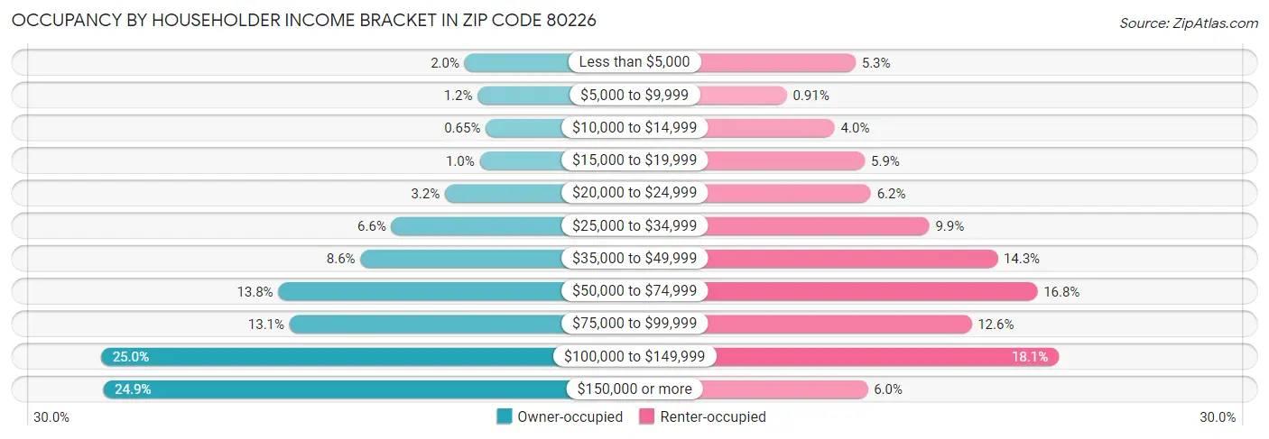Occupancy by Householder Income Bracket in Zip Code 80226