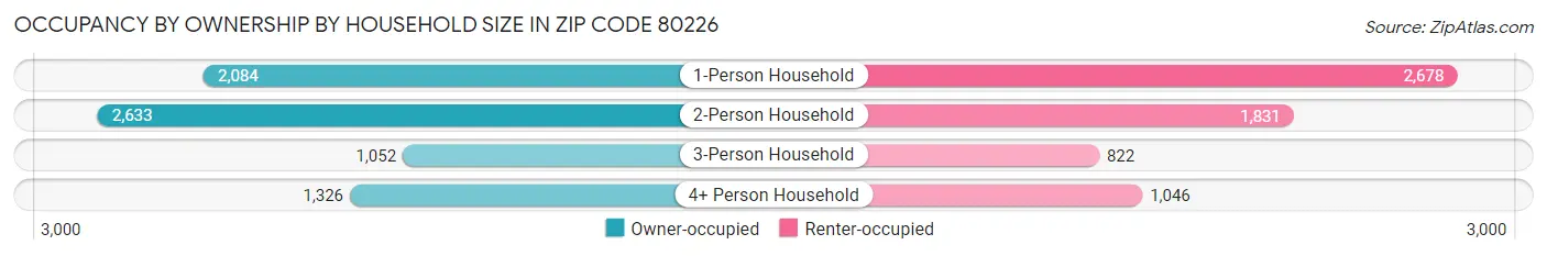 Occupancy by Ownership by Household Size in Zip Code 80226