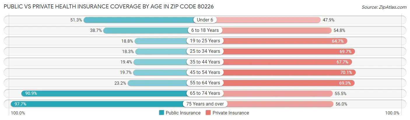 Public vs Private Health Insurance Coverage by Age in Zip Code 80226