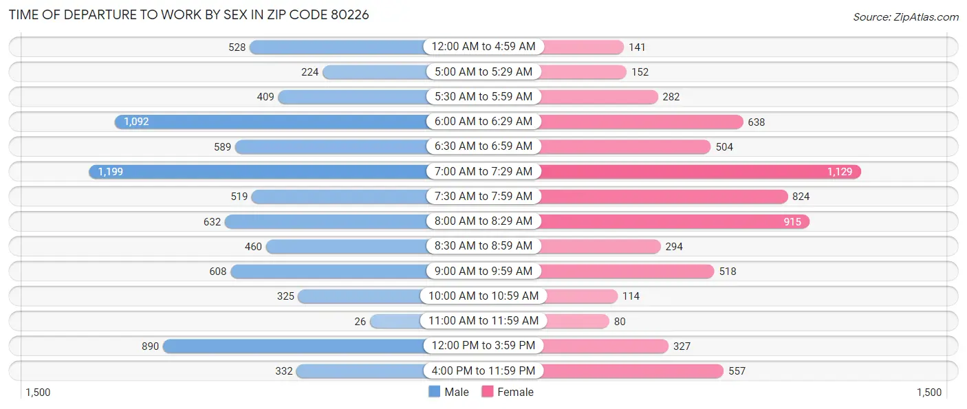 Time of Departure to Work by Sex in Zip Code 80226