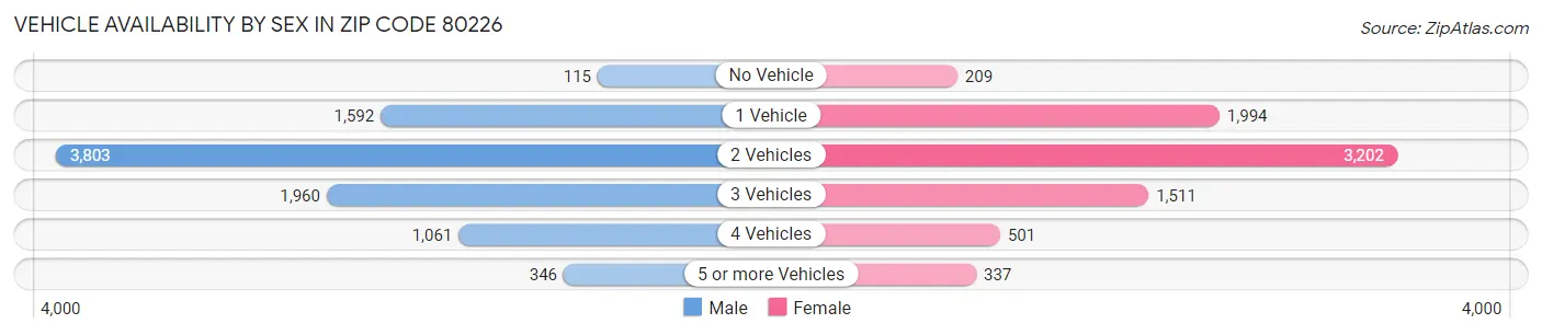Vehicle Availability by Sex in Zip Code 80226