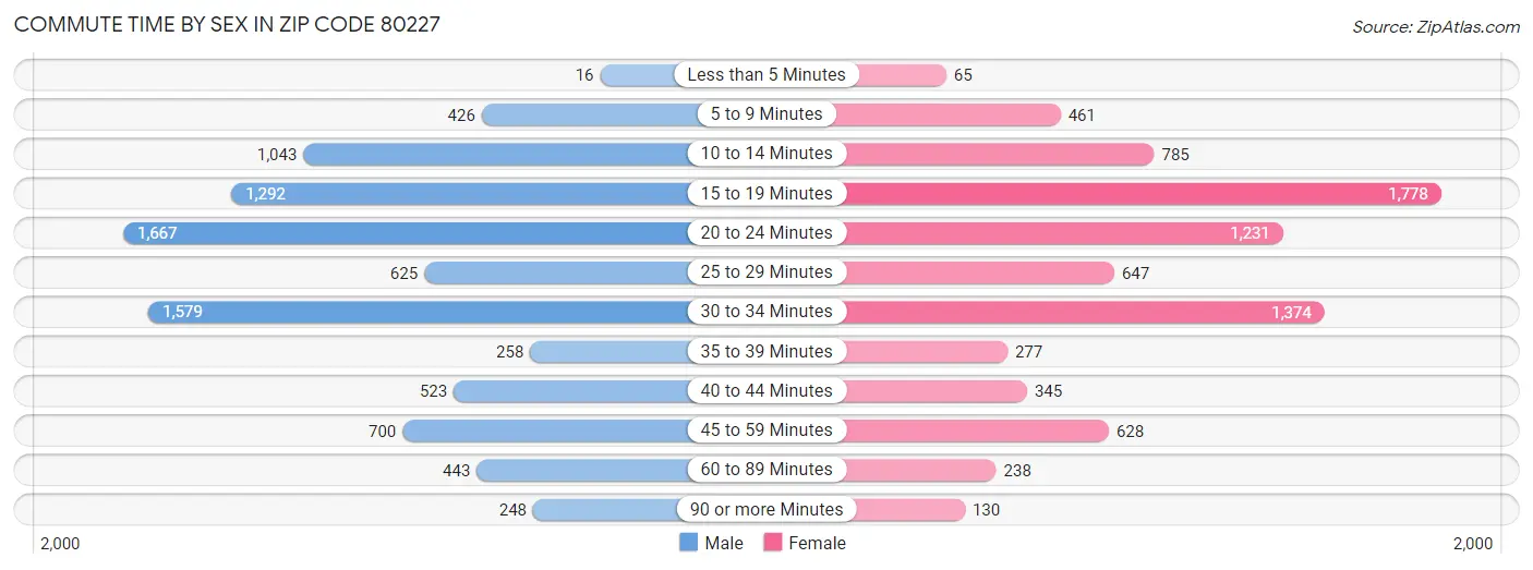 Commute Time by Sex in Zip Code 80227