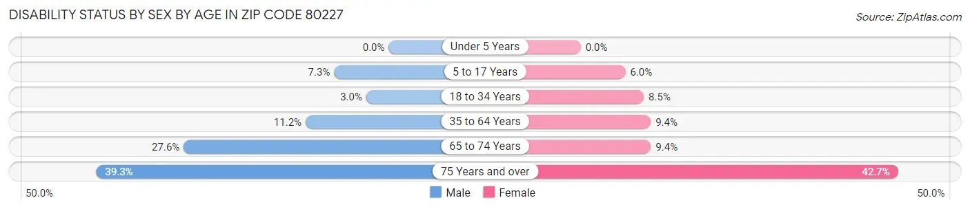 Disability Status by Sex by Age in Zip Code 80227