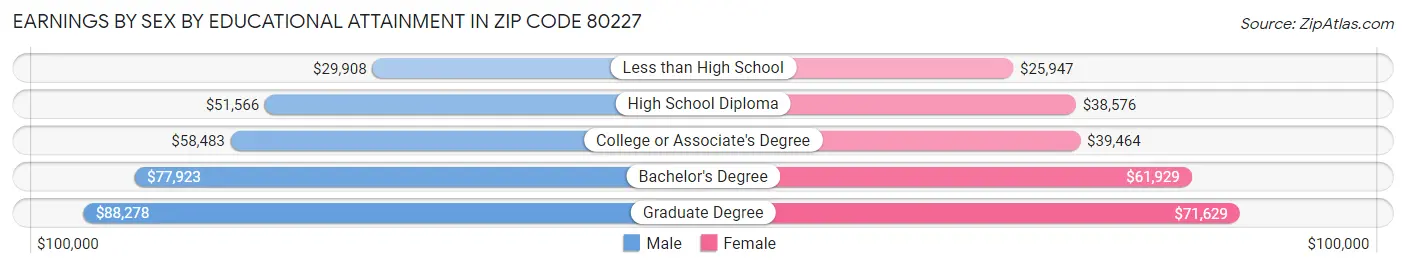 Earnings by Sex by Educational Attainment in Zip Code 80227