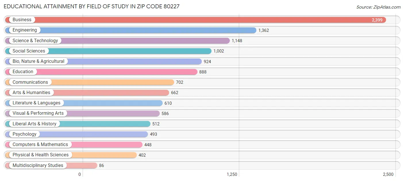 Educational Attainment by Field of Study in Zip Code 80227