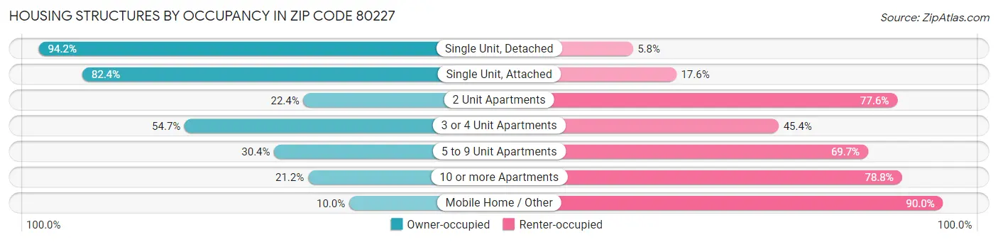 Housing Structures by Occupancy in Zip Code 80227
