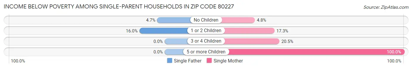 Income Below Poverty Among Single-Parent Households in Zip Code 80227