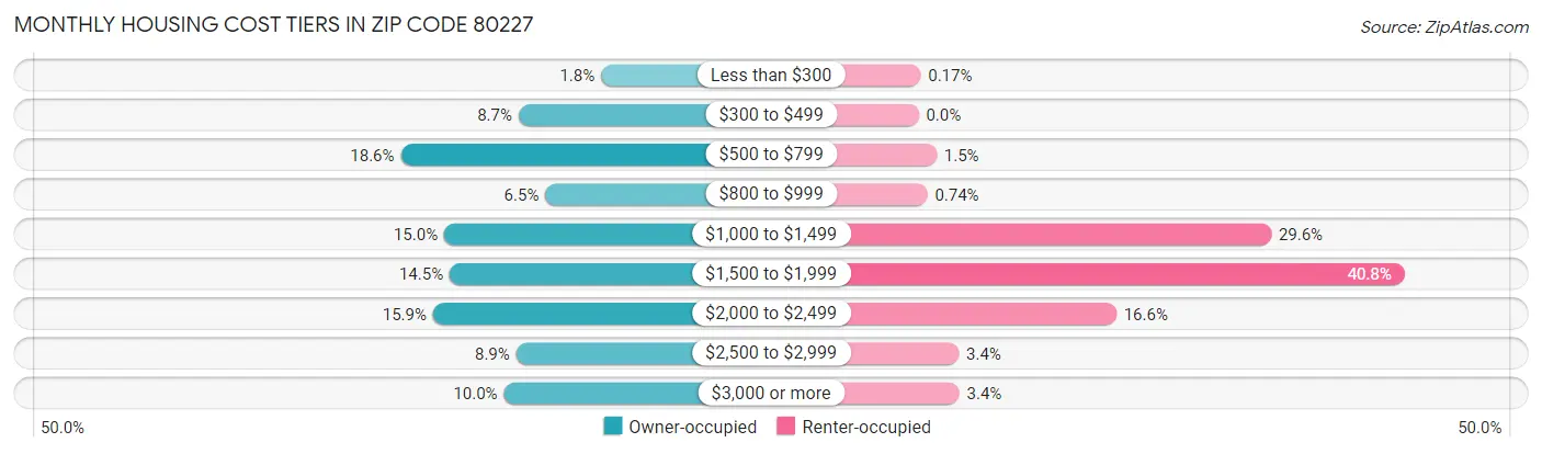 Monthly Housing Cost Tiers in Zip Code 80227