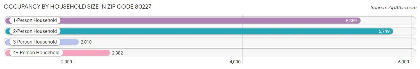 Occupancy by Household Size in Zip Code 80227