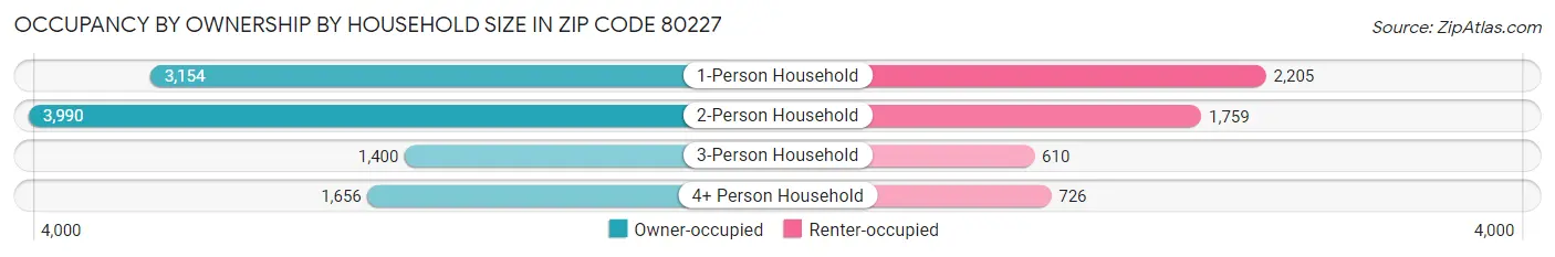 Occupancy by Ownership by Household Size in Zip Code 80227