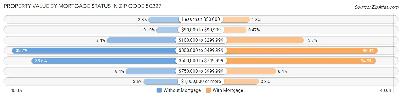 Property Value by Mortgage Status in Zip Code 80227