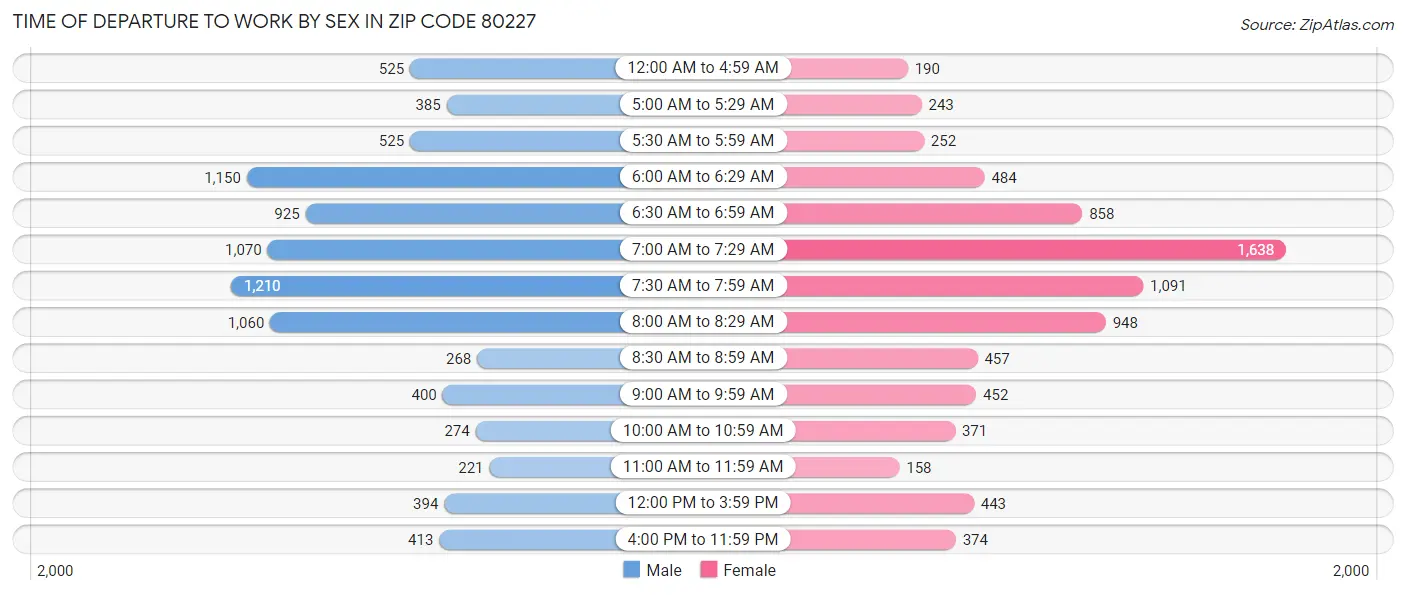 Time of Departure to Work by Sex in Zip Code 80227