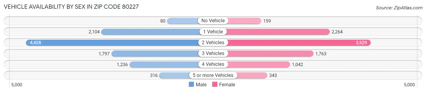 Vehicle Availability by Sex in Zip Code 80227