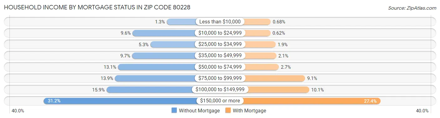 Household Income by Mortgage Status in Zip Code 80228