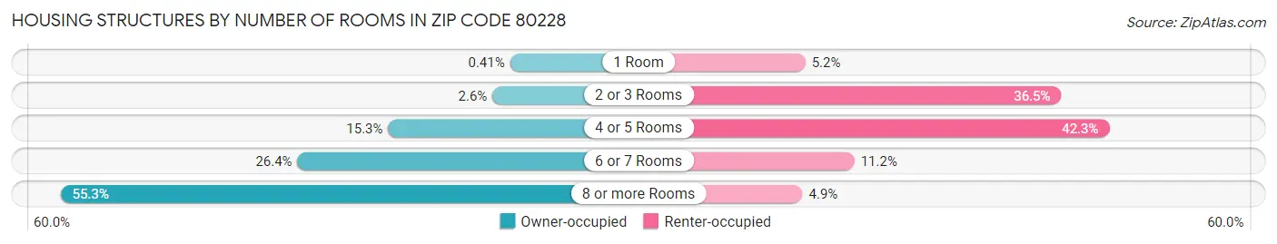 Housing Structures by Number of Rooms in Zip Code 80228