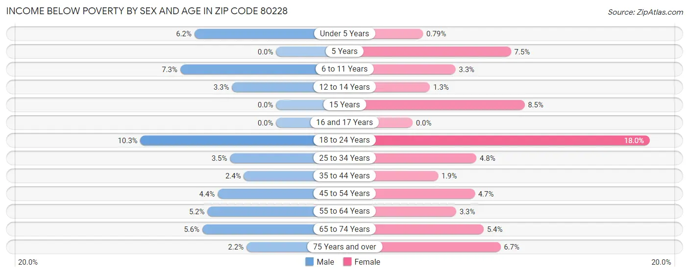 Income Below Poverty by Sex and Age in Zip Code 80228