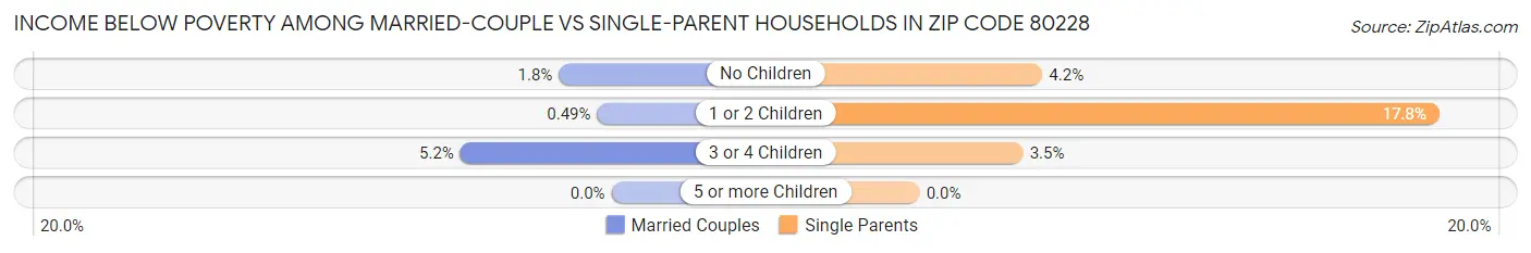 Income Below Poverty Among Married-Couple vs Single-Parent Households in Zip Code 80228