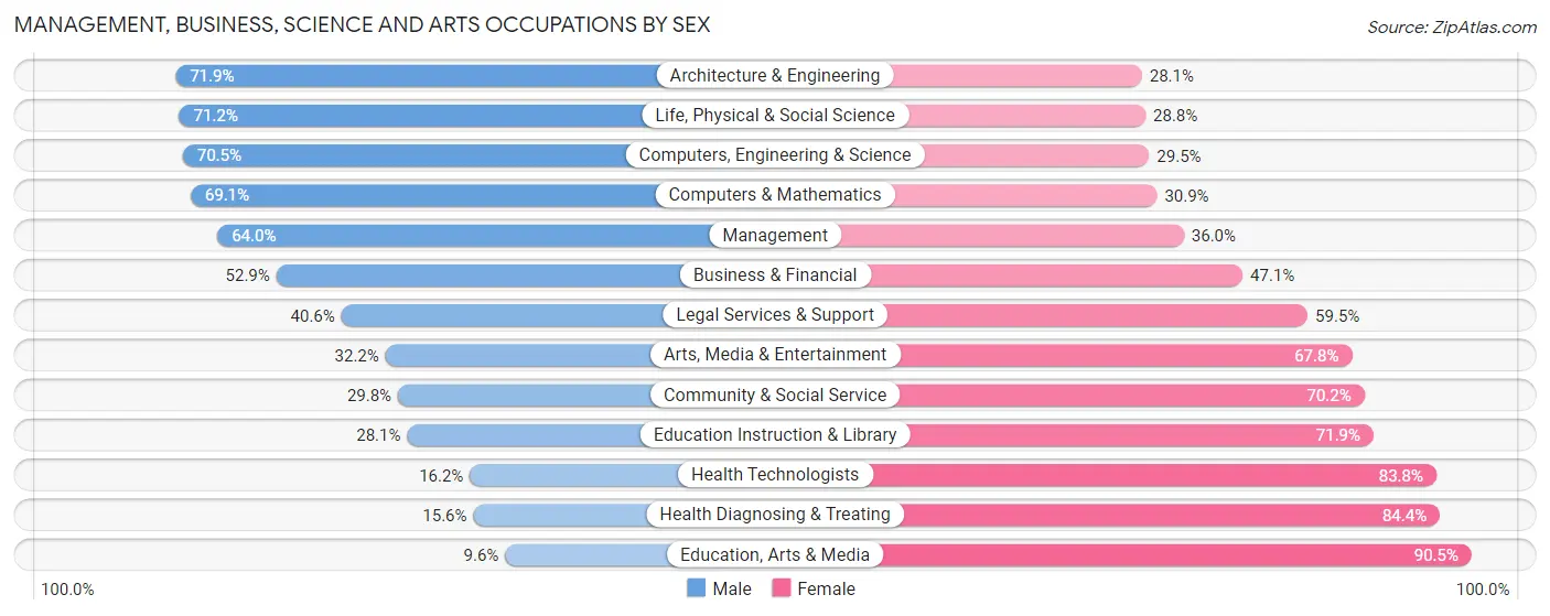 Management, Business, Science and Arts Occupations by Sex in Zip Code 80228