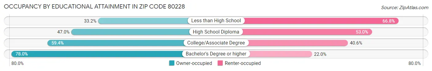 Occupancy by Educational Attainment in Zip Code 80228