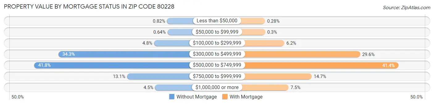 Property Value by Mortgage Status in Zip Code 80228