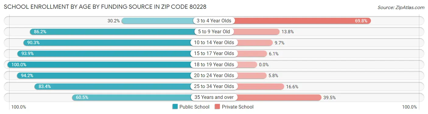 School Enrollment by Age by Funding Source in Zip Code 80228