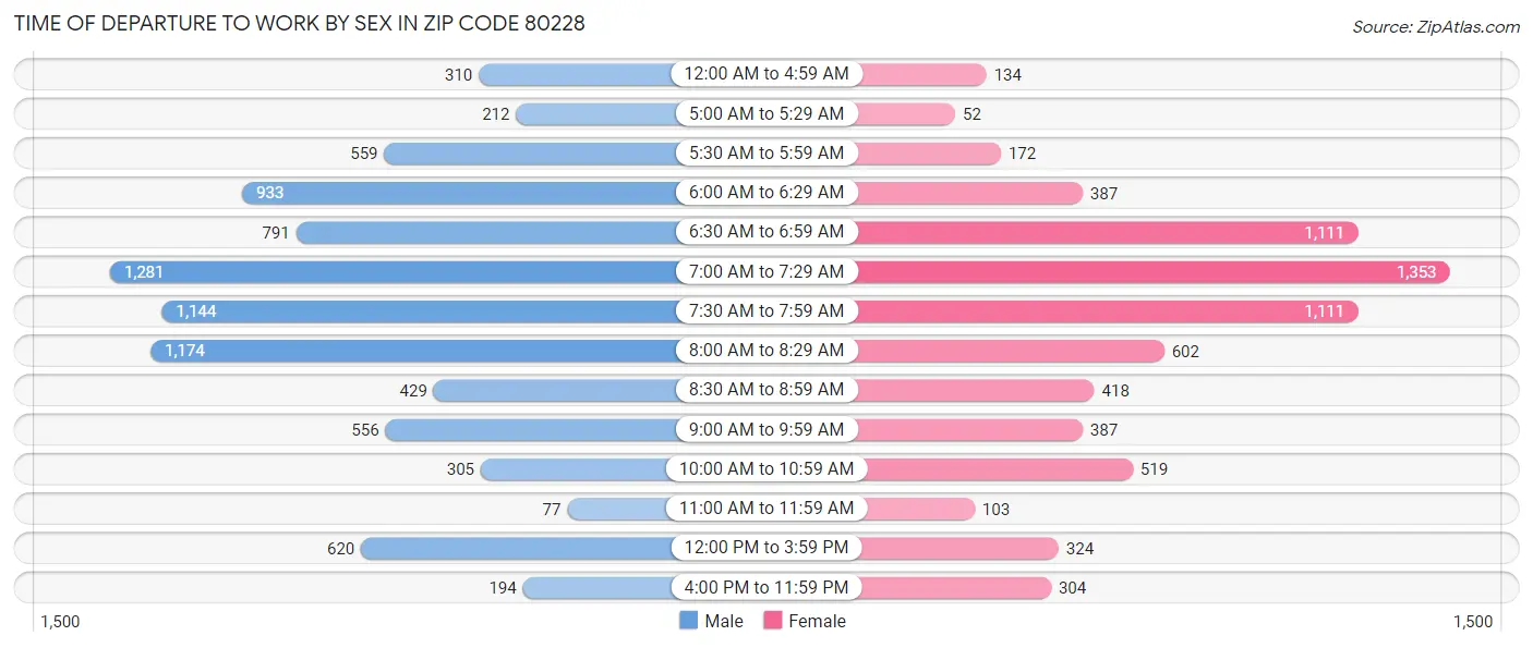 Time of Departure to Work by Sex in Zip Code 80228