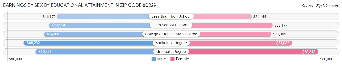 Earnings by Sex by Educational Attainment in Zip Code 80229