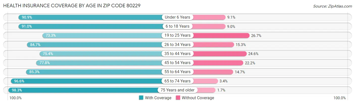 Health Insurance Coverage by Age in Zip Code 80229
