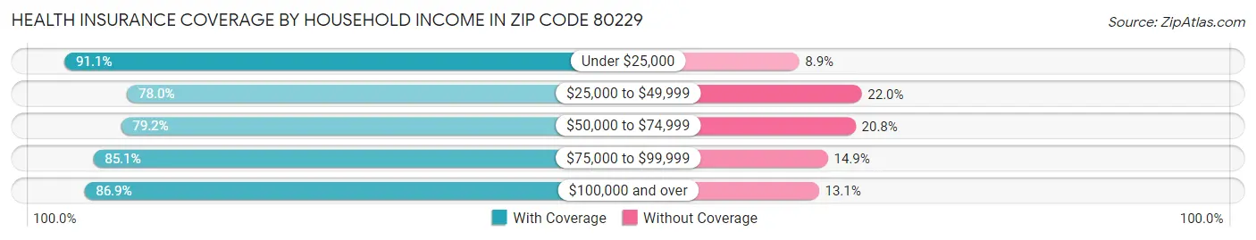 Health Insurance Coverage by Household Income in Zip Code 80229