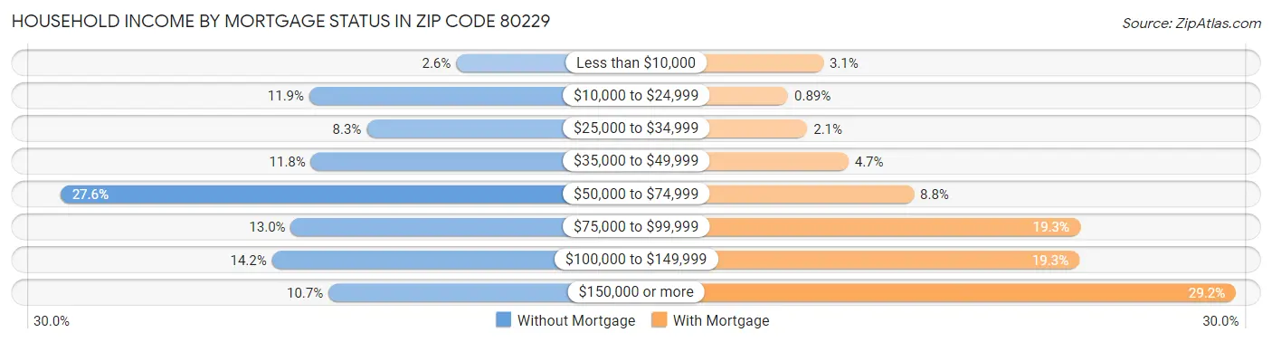 Household Income by Mortgage Status in Zip Code 80229