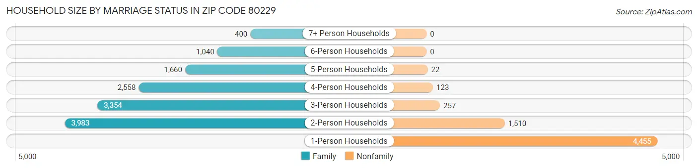 Household Size by Marriage Status in Zip Code 80229