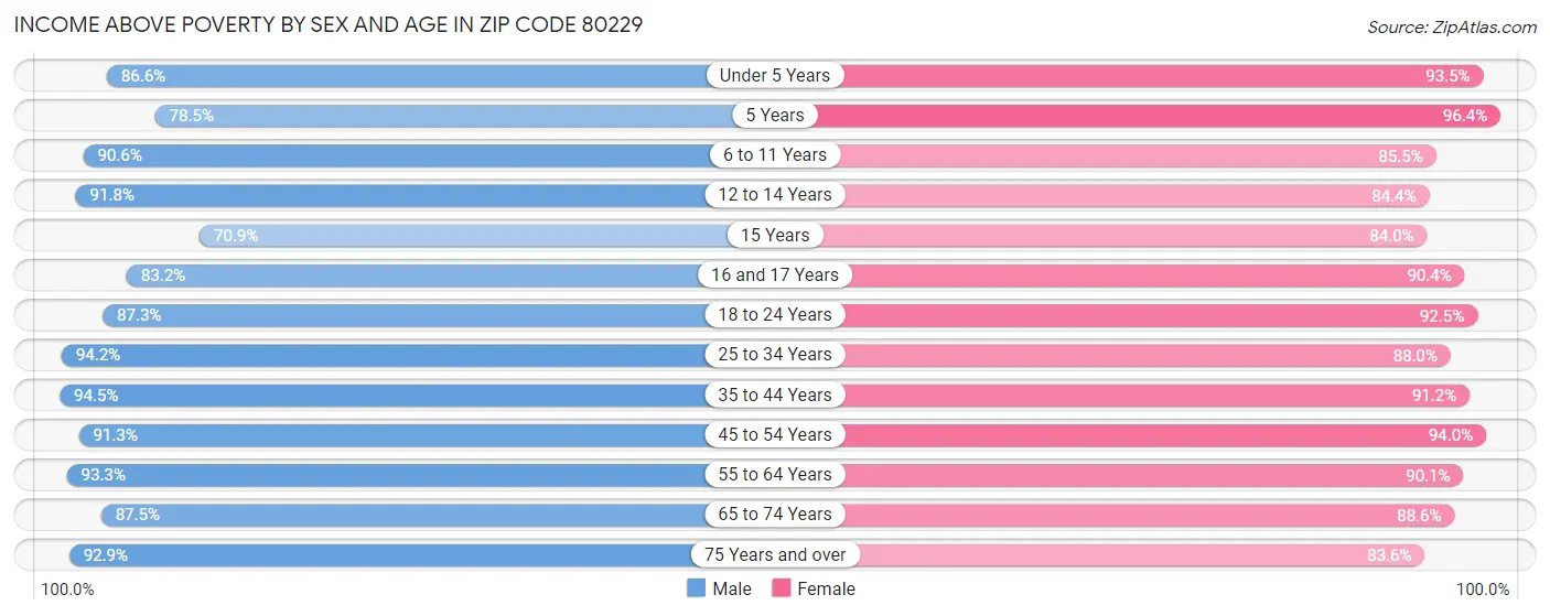 Income Above Poverty by Sex and Age in Zip Code 80229