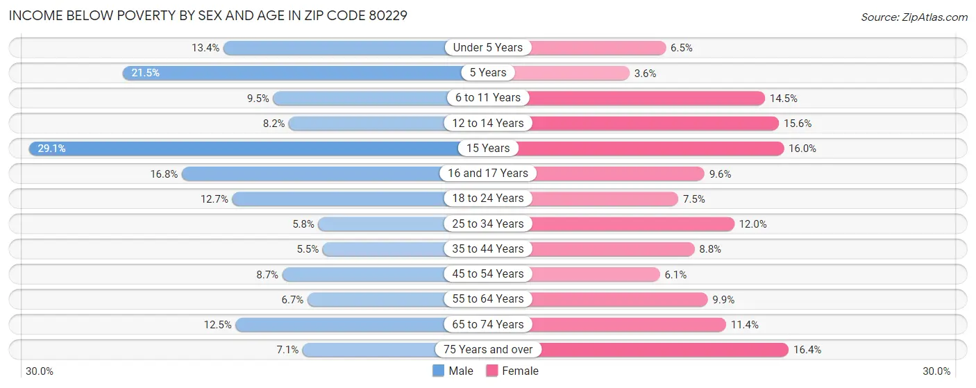Income Below Poverty by Sex and Age in Zip Code 80229