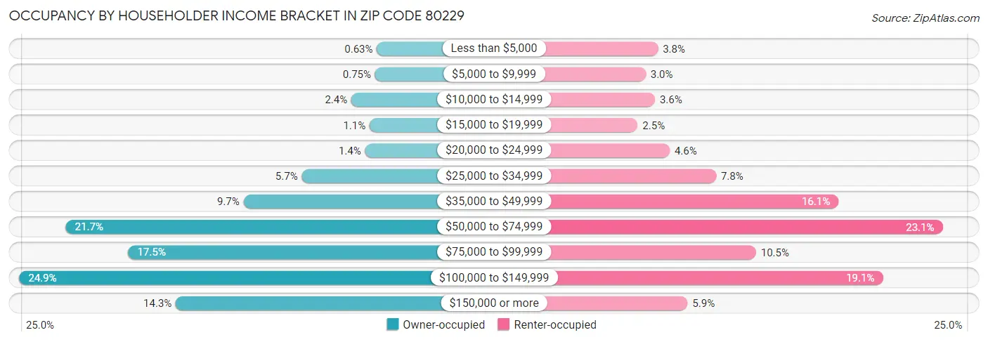 Occupancy by Householder Income Bracket in Zip Code 80229