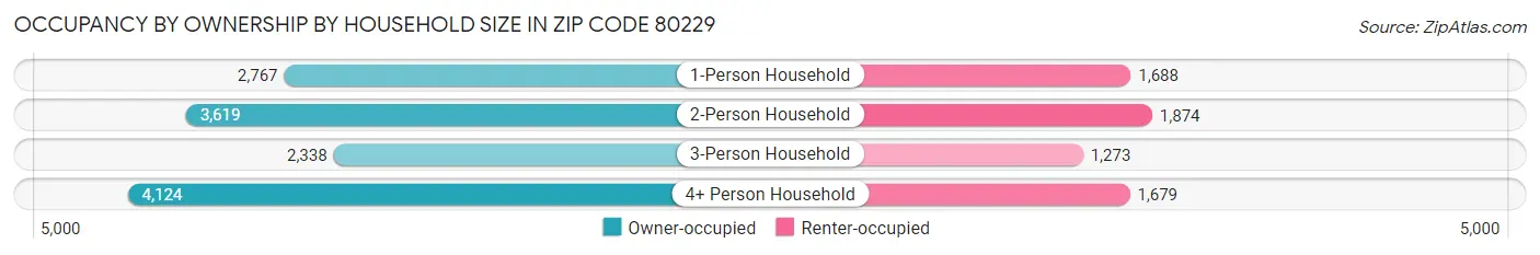 Occupancy by Ownership by Household Size in Zip Code 80229