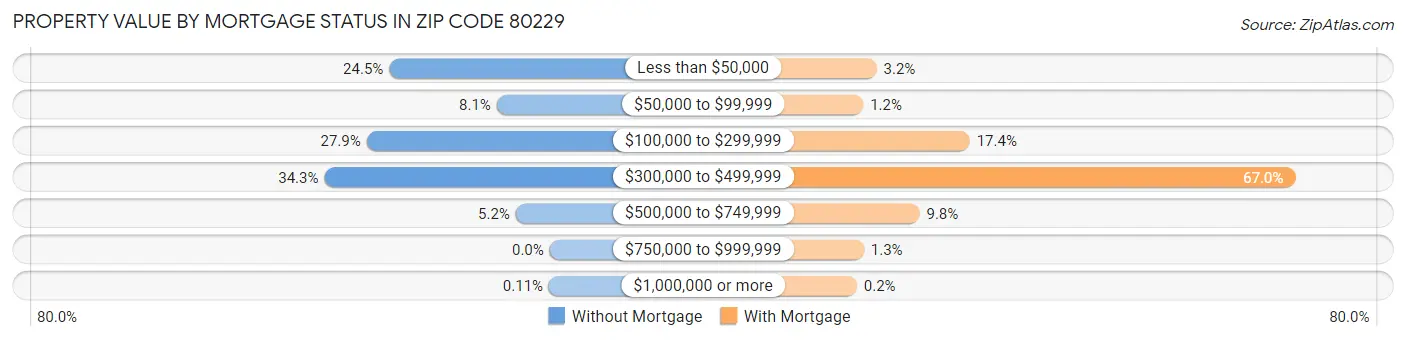 Property Value by Mortgage Status in Zip Code 80229