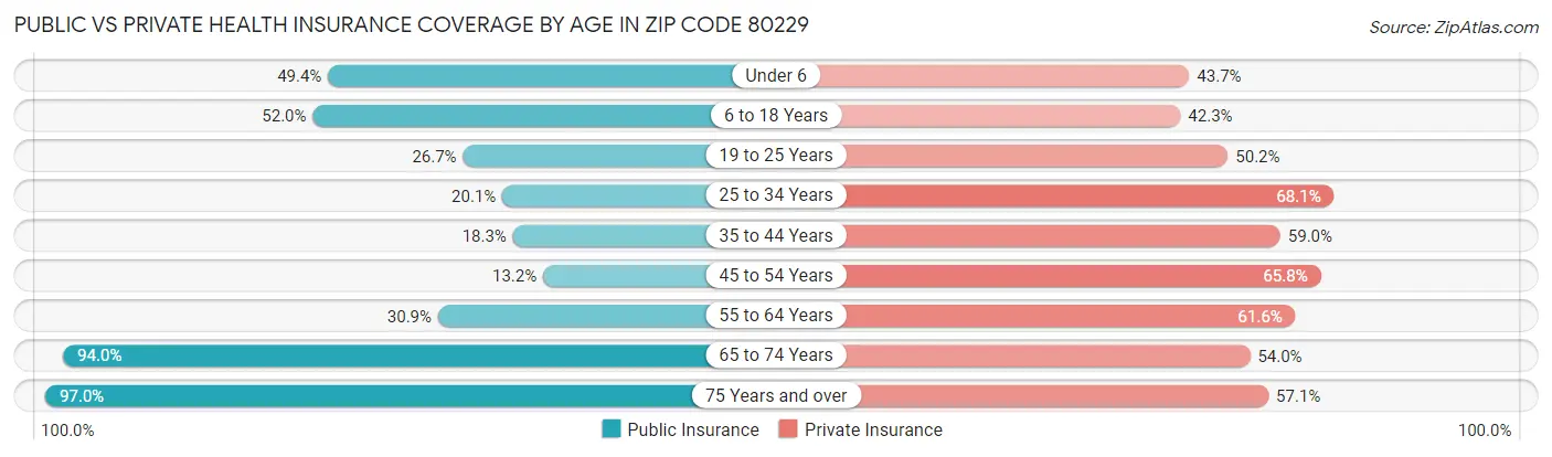 Public vs Private Health Insurance Coverage by Age in Zip Code 80229