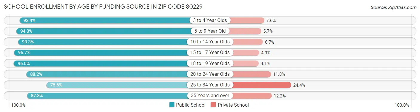 School Enrollment by Age by Funding Source in Zip Code 80229
