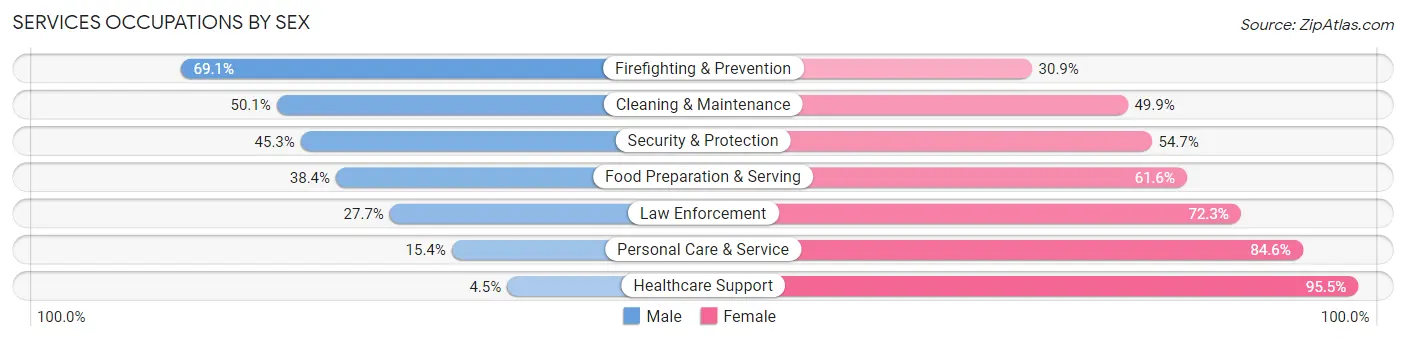 Services Occupations by Sex in Zip Code 80229