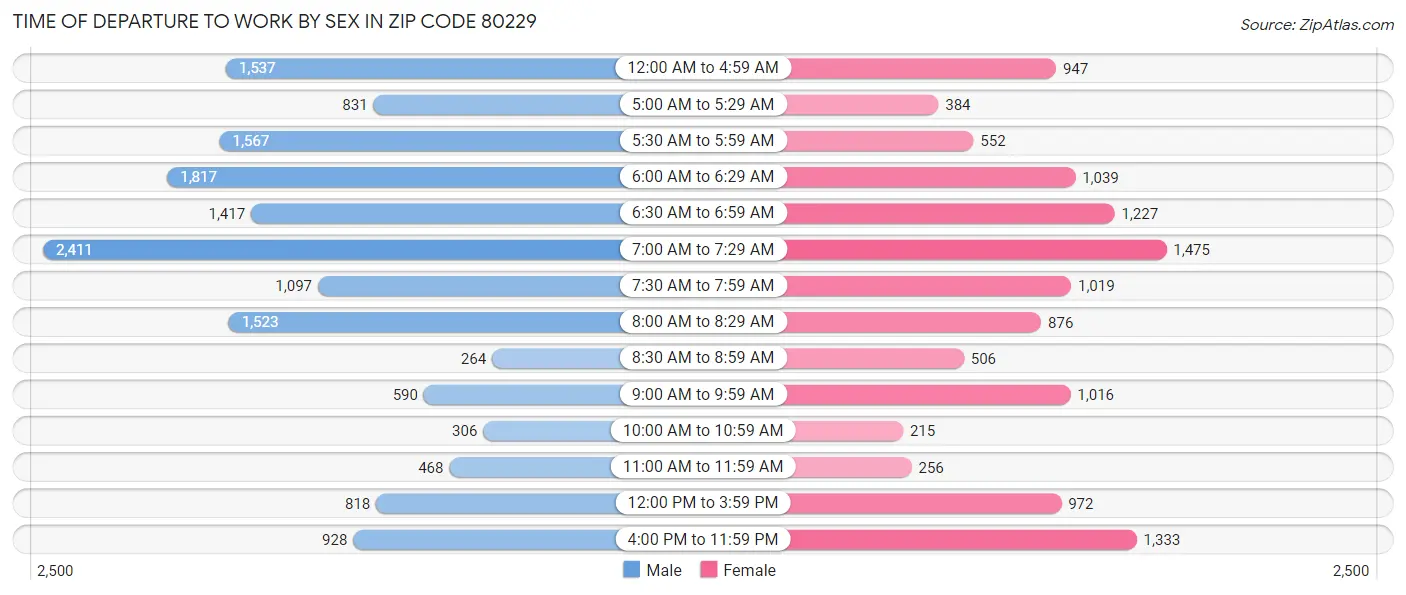 Time of Departure to Work by Sex in Zip Code 80229