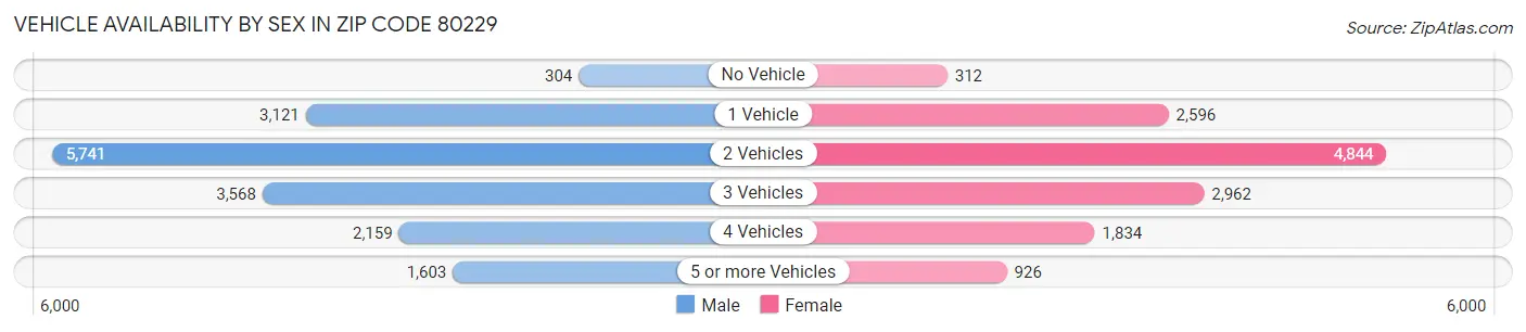 Vehicle Availability by Sex in Zip Code 80229