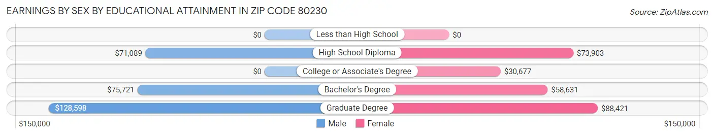 Earnings by Sex by Educational Attainment in Zip Code 80230
