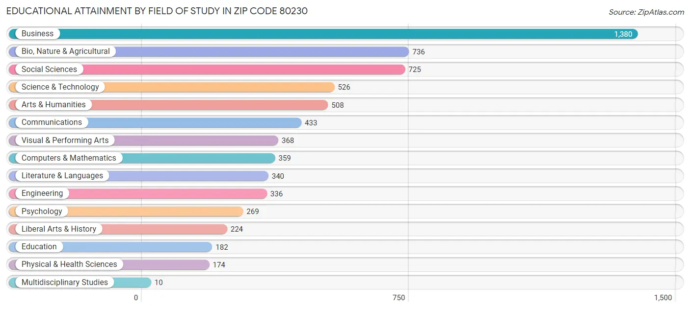 Educational Attainment by Field of Study in Zip Code 80230