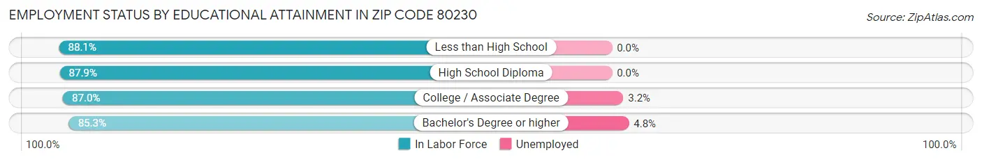 Employment Status by Educational Attainment in Zip Code 80230