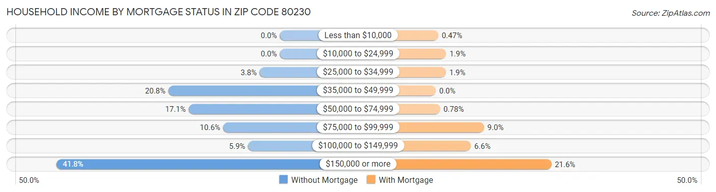 Household Income by Mortgage Status in Zip Code 80230