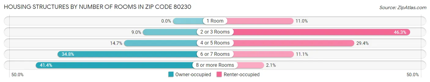 Housing Structures by Number of Rooms in Zip Code 80230